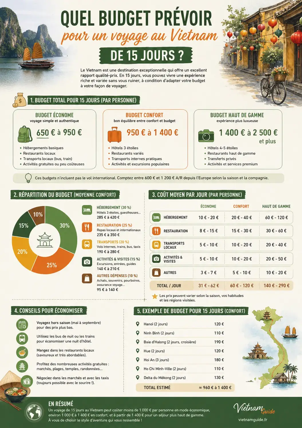 Infographie - Quel budget pour 15 jours au Vietnam